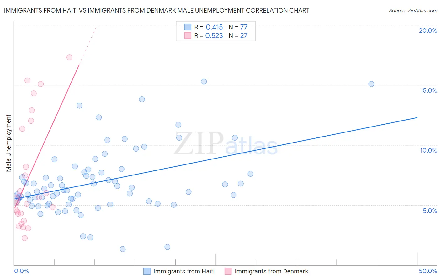Immigrants from Haiti vs Immigrants from Denmark Male Unemployment