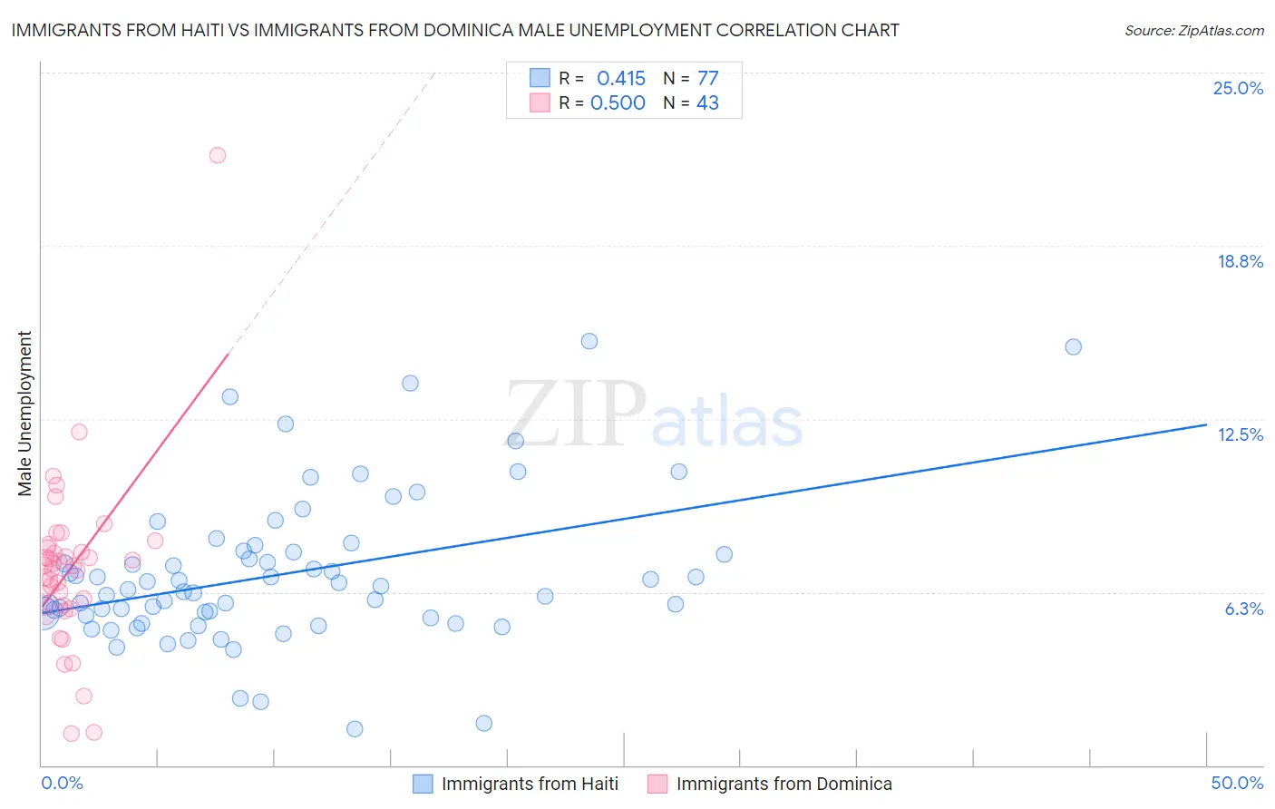 Immigrants from Haiti vs Immigrants from Dominica Male Unemployment