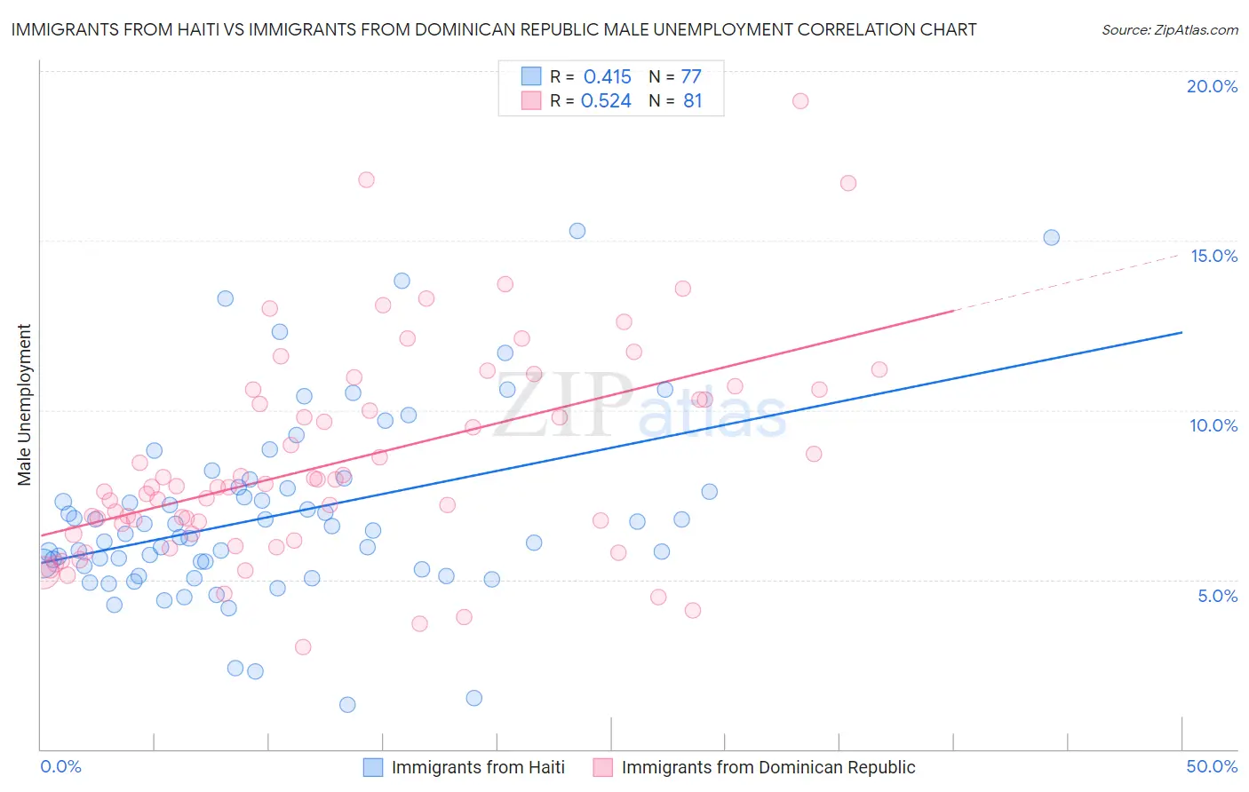 Immigrants from Haiti vs Immigrants from Dominican Republic Male Unemployment