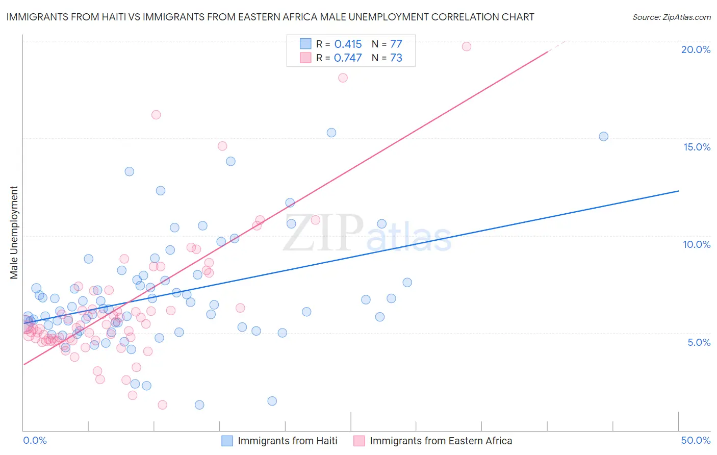 Immigrants from Haiti vs Immigrants from Eastern Africa Male Unemployment