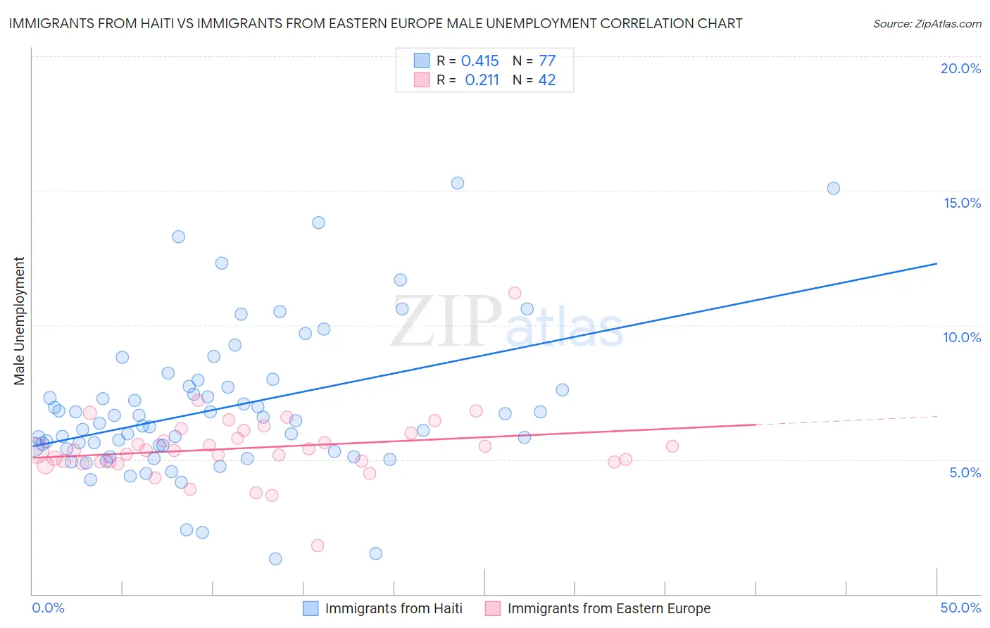 Immigrants from Haiti vs Immigrants from Eastern Europe Male Unemployment