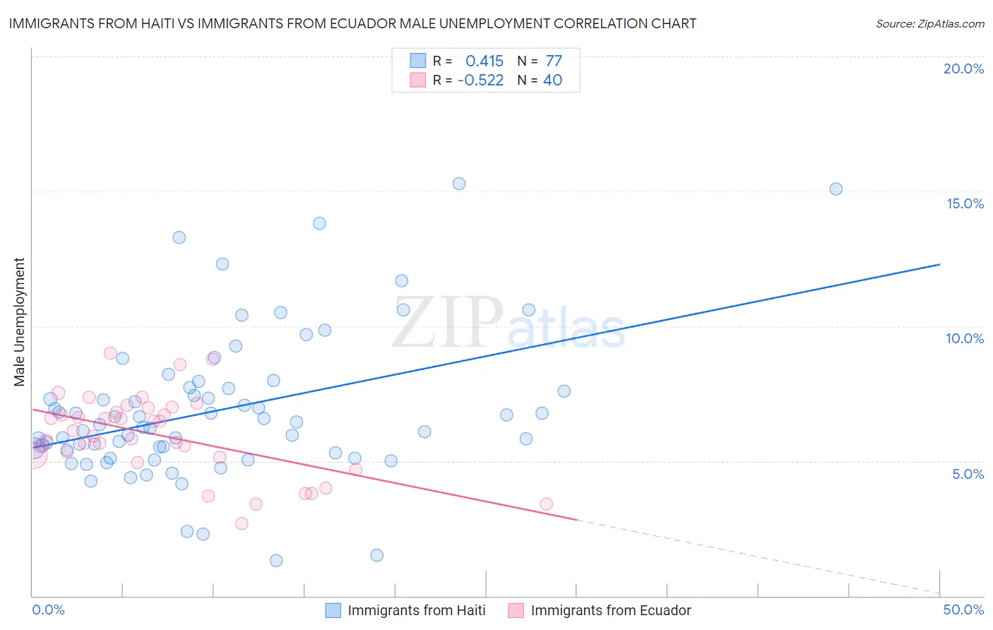 Immigrants from Haiti vs Immigrants from Ecuador Male Unemployment
