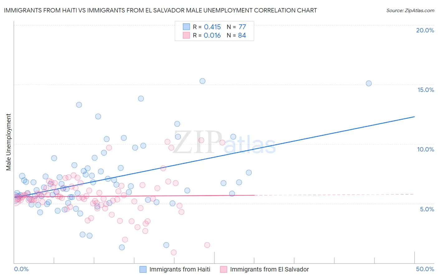 Immigrants from Haiti vs Immigrants from El Salvador Male Unemployment