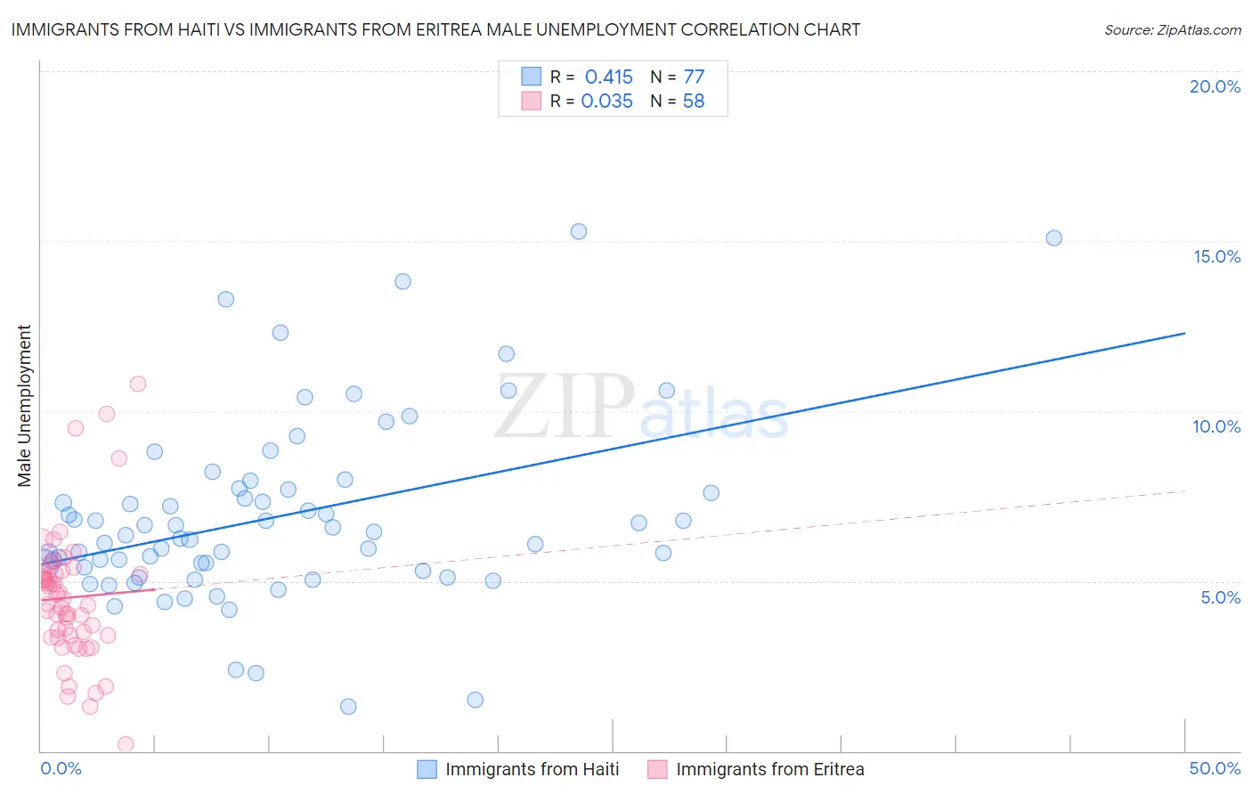 Immigrants from Haiti vs Immigrants from Eritrea Male Unemployment