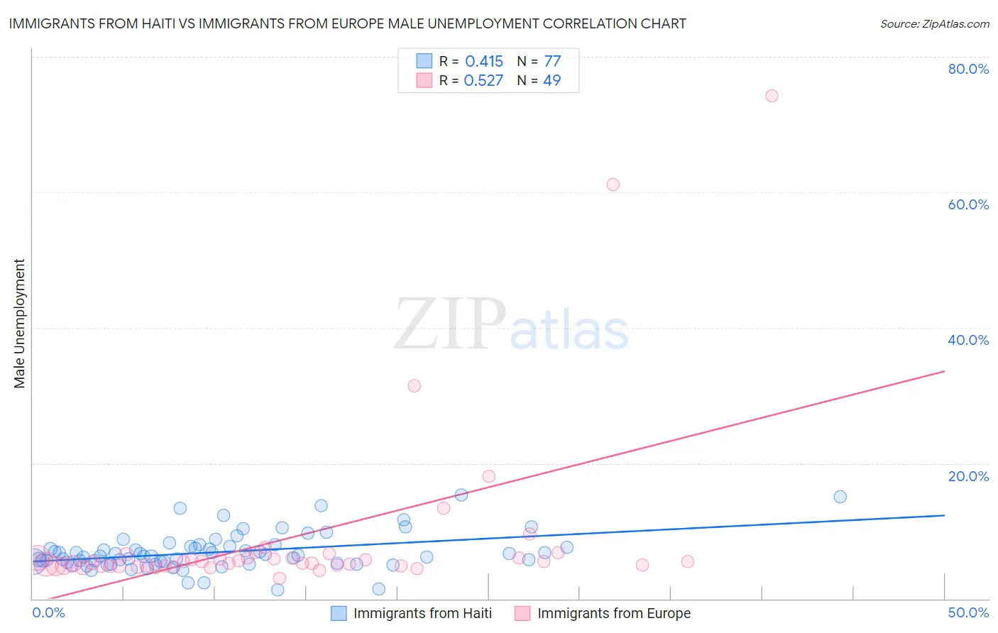 Immigrants from Haiti vs Immigrants from Europe Male Unemployment