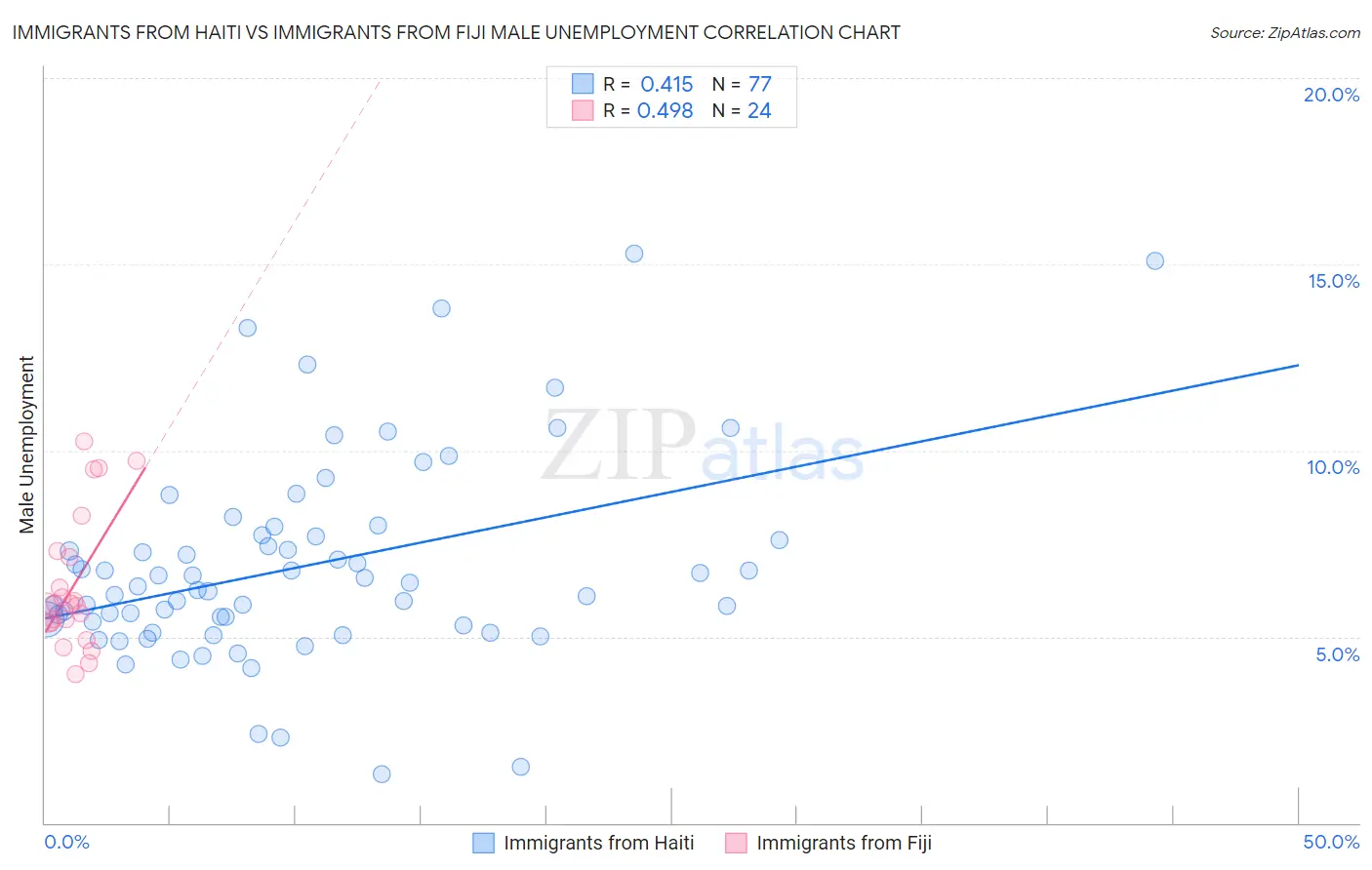 Immigrants from Haiti vs Immigrants from Fiji Male Unemployment