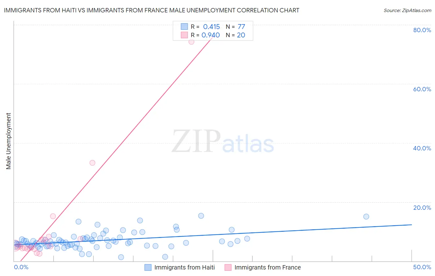 Immigrants from Haiti vs Immigrants from France Male Unemployment