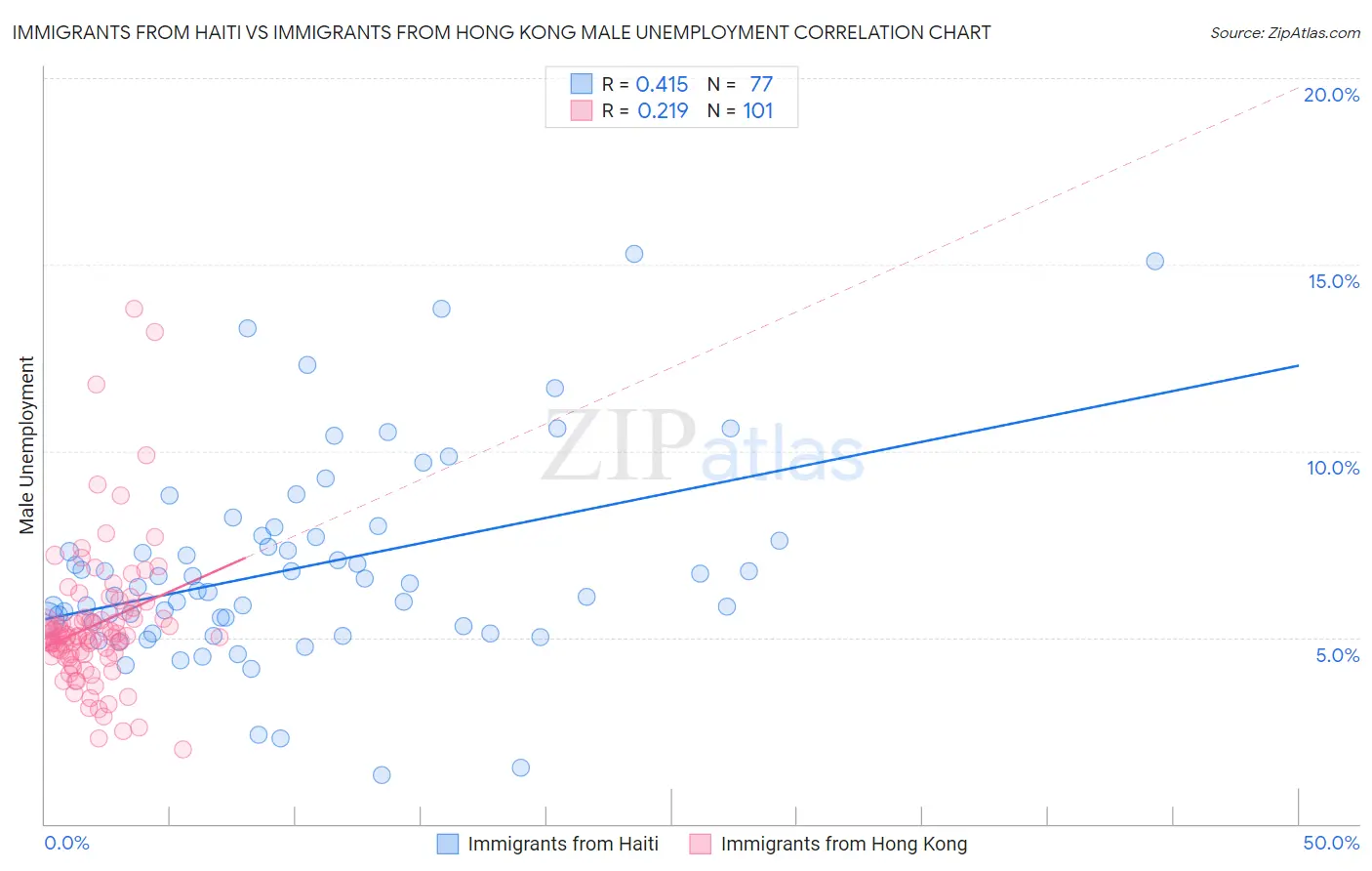 Immigrants from Haiti vs Immigrants from Hong Kong Male Unemployment