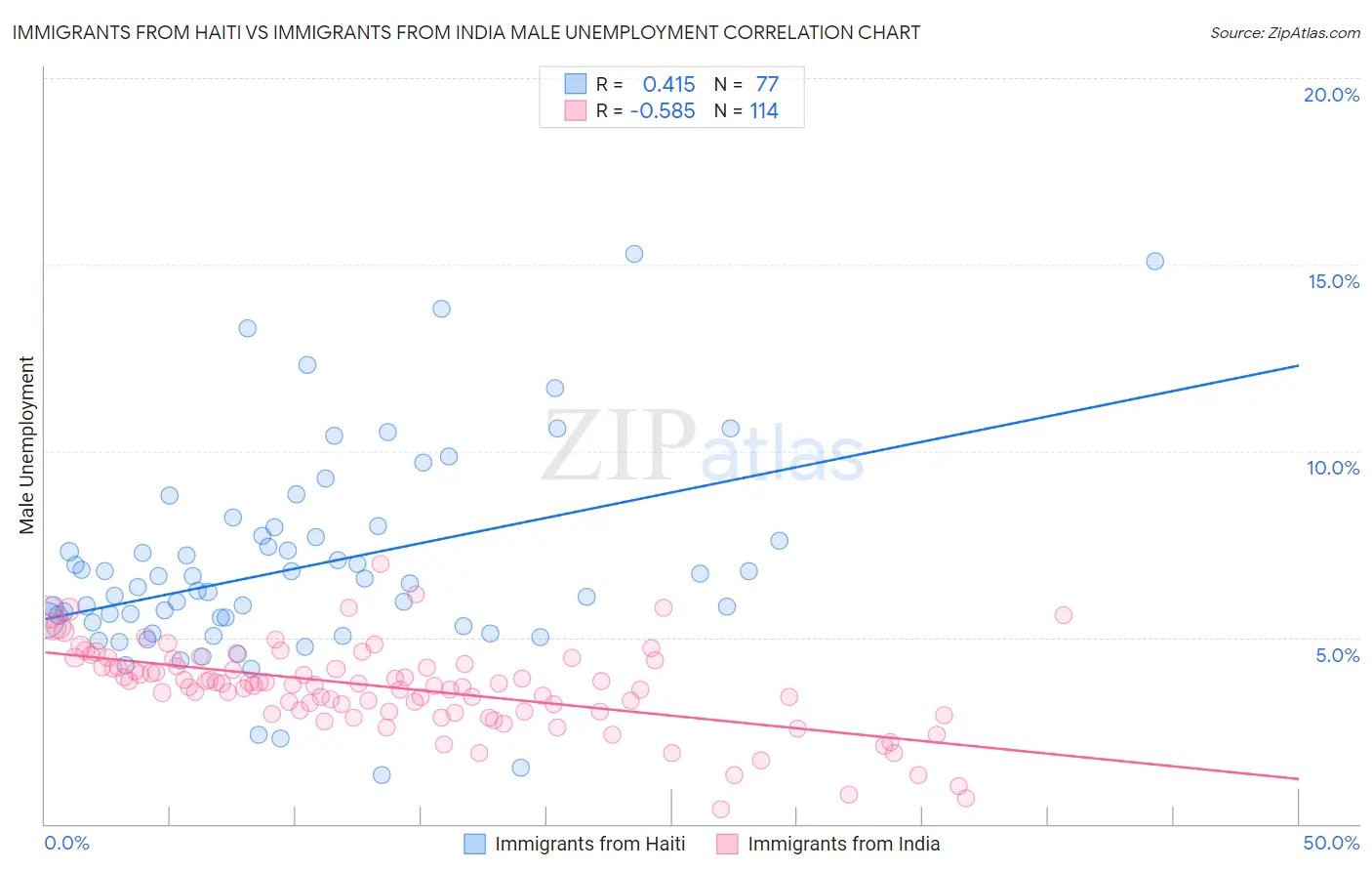 Immigrants from Haiti vs Immigrants from India Male Unemployment