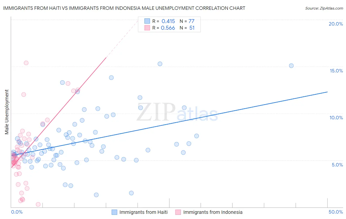 Immigrants from Haiti vs Immigrants from Indonesia Male Unemployment