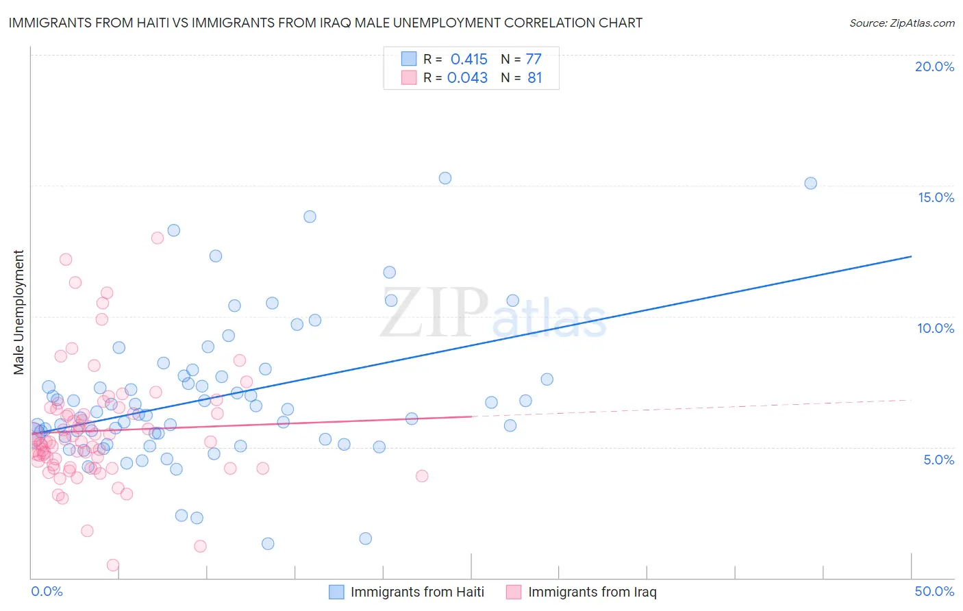 Immigrants from Haiti vs Immigrants from Iraq Male Unemployment