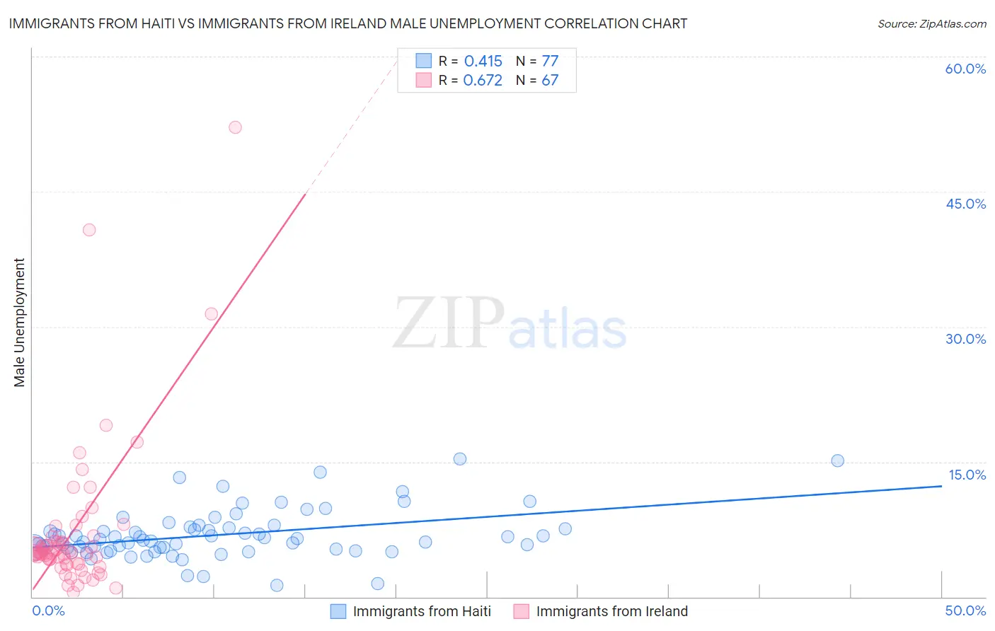 Immigrants from Haiti vs Immigrants from Ireland Male Unemployment