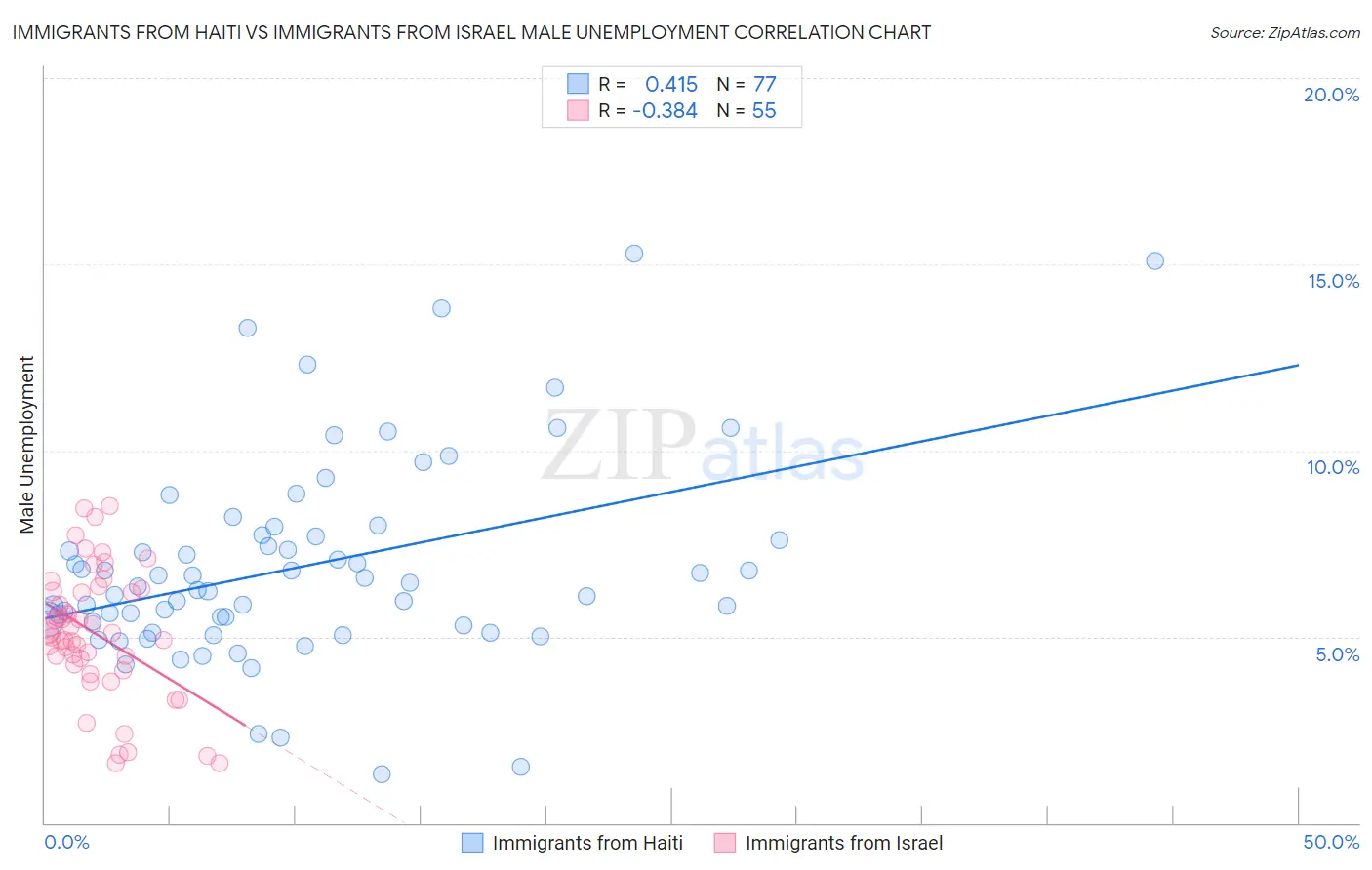 Immigrants from Haiti vs Immigrants from Israel Male Unemployment