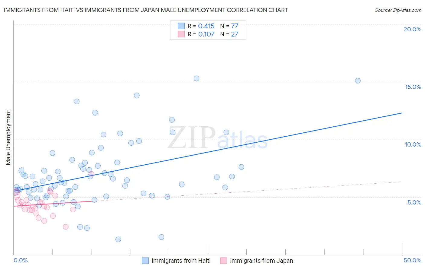 Immigrants from Haiti vs Immigrants from Japan Male Unemployment
