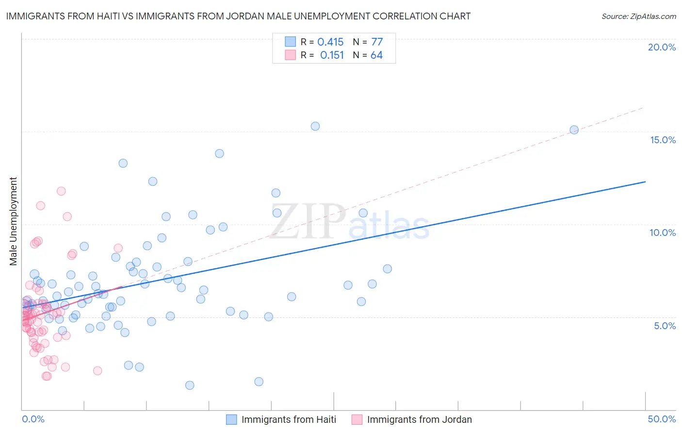 Immigrants from Haiti vs Immigrants from Jordan Male Unemployment