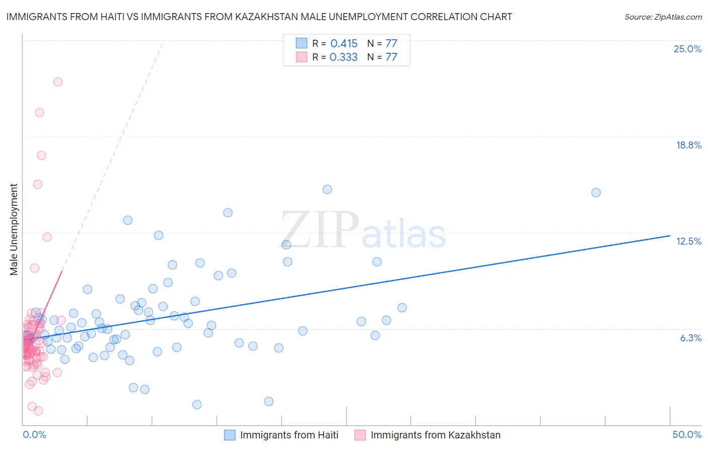 Immigrants from Haiti vs Immigrants from Kazakhstan Male Unemployment