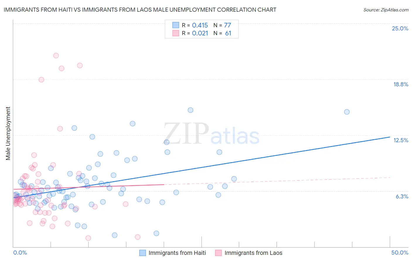 Immigrants from Haiti vs Immigrants from Laos Male Unemployment