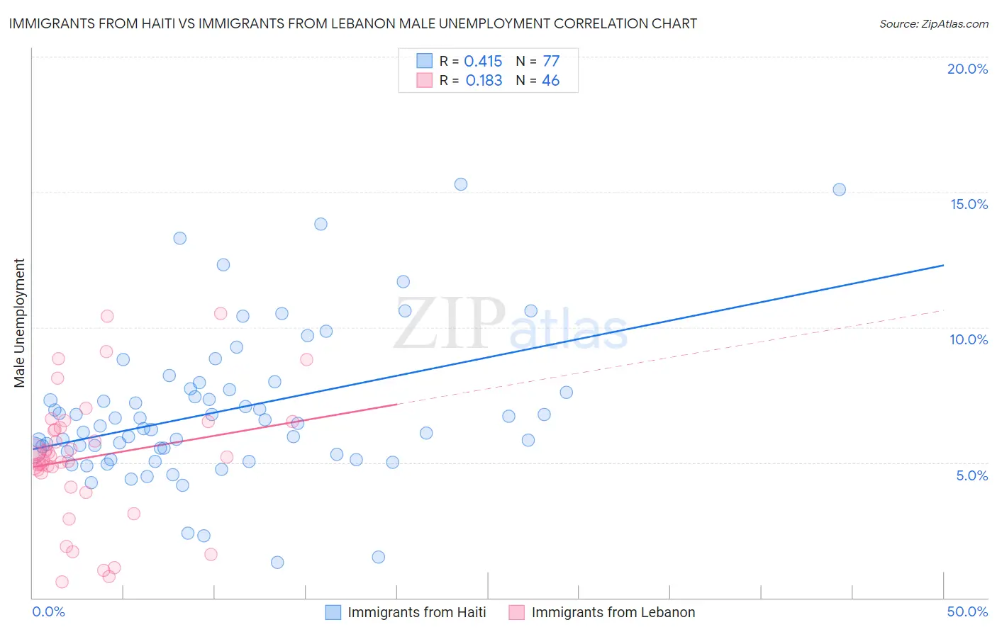 Immigrants from Haiti vs Immigrants from Lebanon Male Unemployment