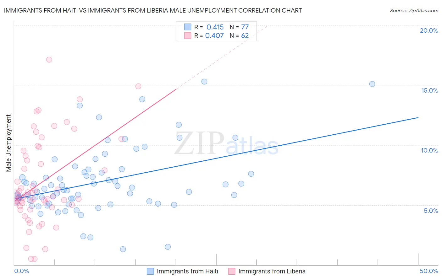 Immigrants from Haiti vs Immigrants from Liberia Male Unemployment