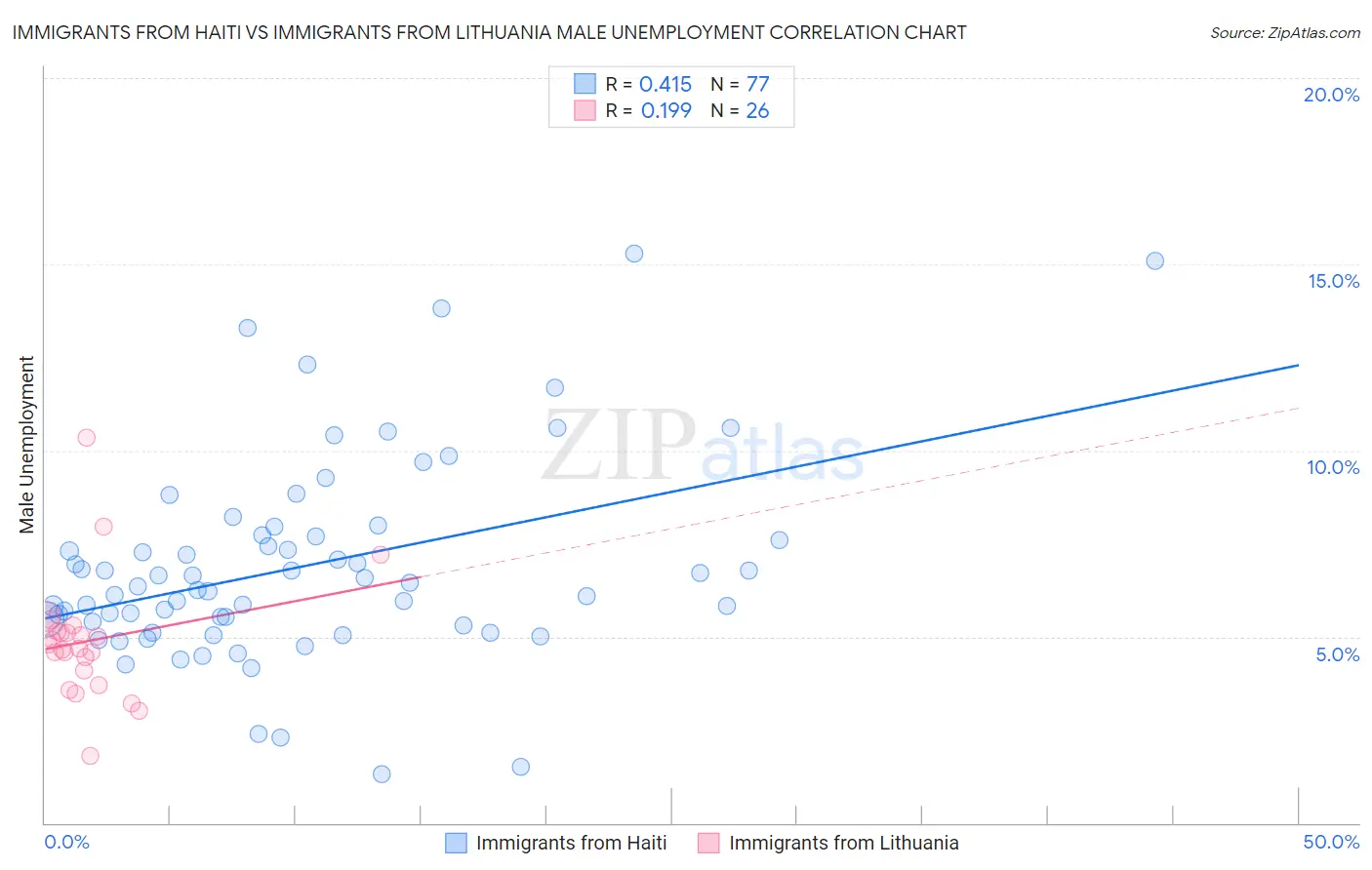 Immigrants from Haiti vs Immigrants from Lithuania Male Unemployment