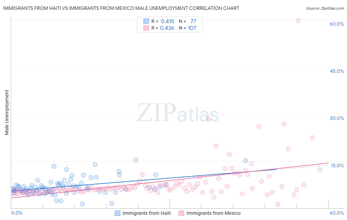 Immigrants from Haiti vs Immigrants from Mexico Male Unemployment