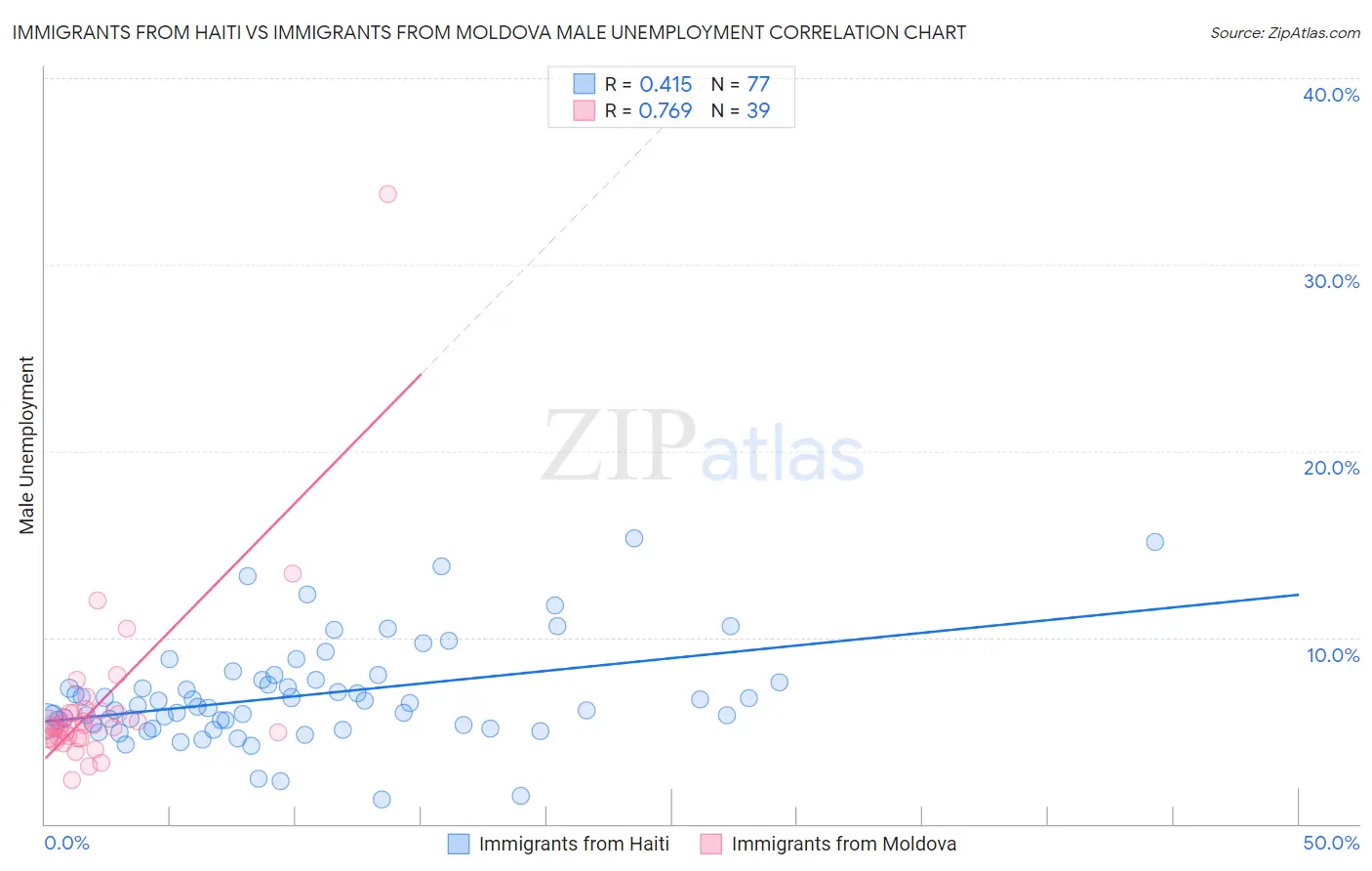 Immigrants from Haiti vs Immigrants from Moldova Male Unemployment
