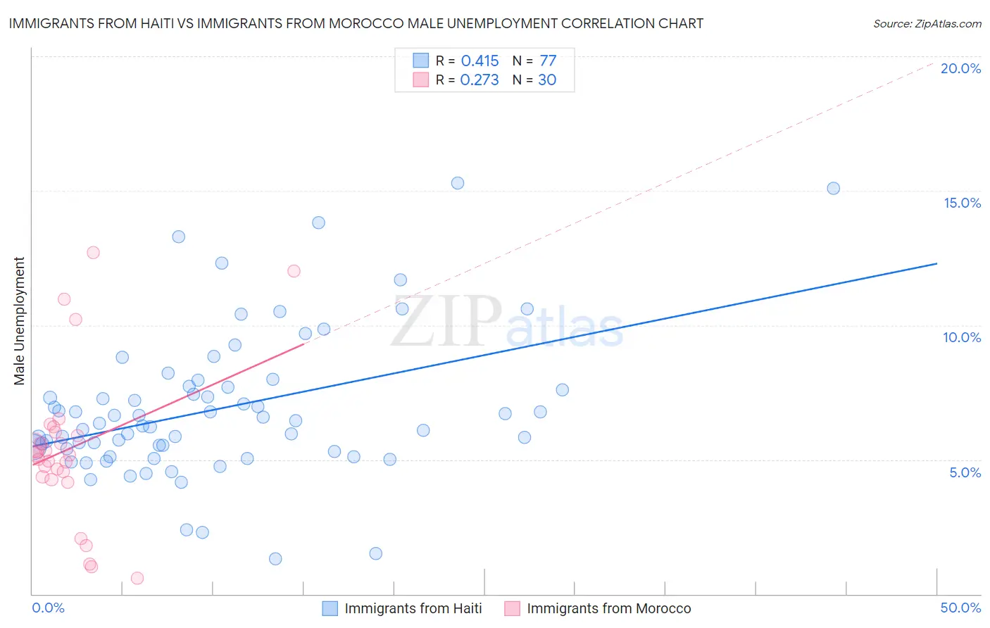 Immigrants from Haiti vs Immigrants from Morocco Male Unemployment