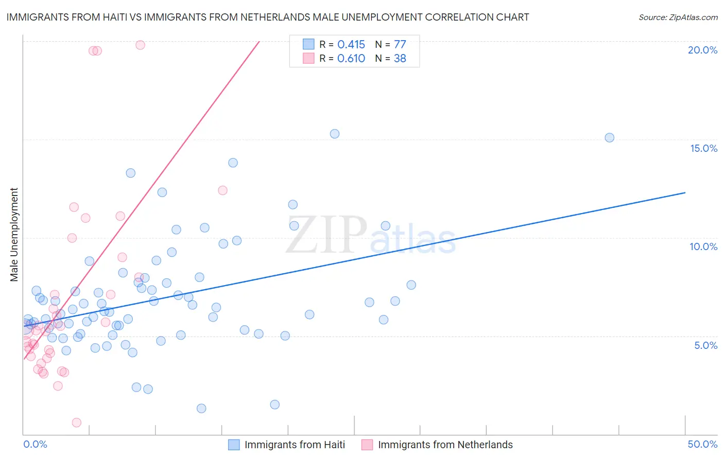 Immigrants from Haiti vs Immigrants from Netherlands Male Unemployment