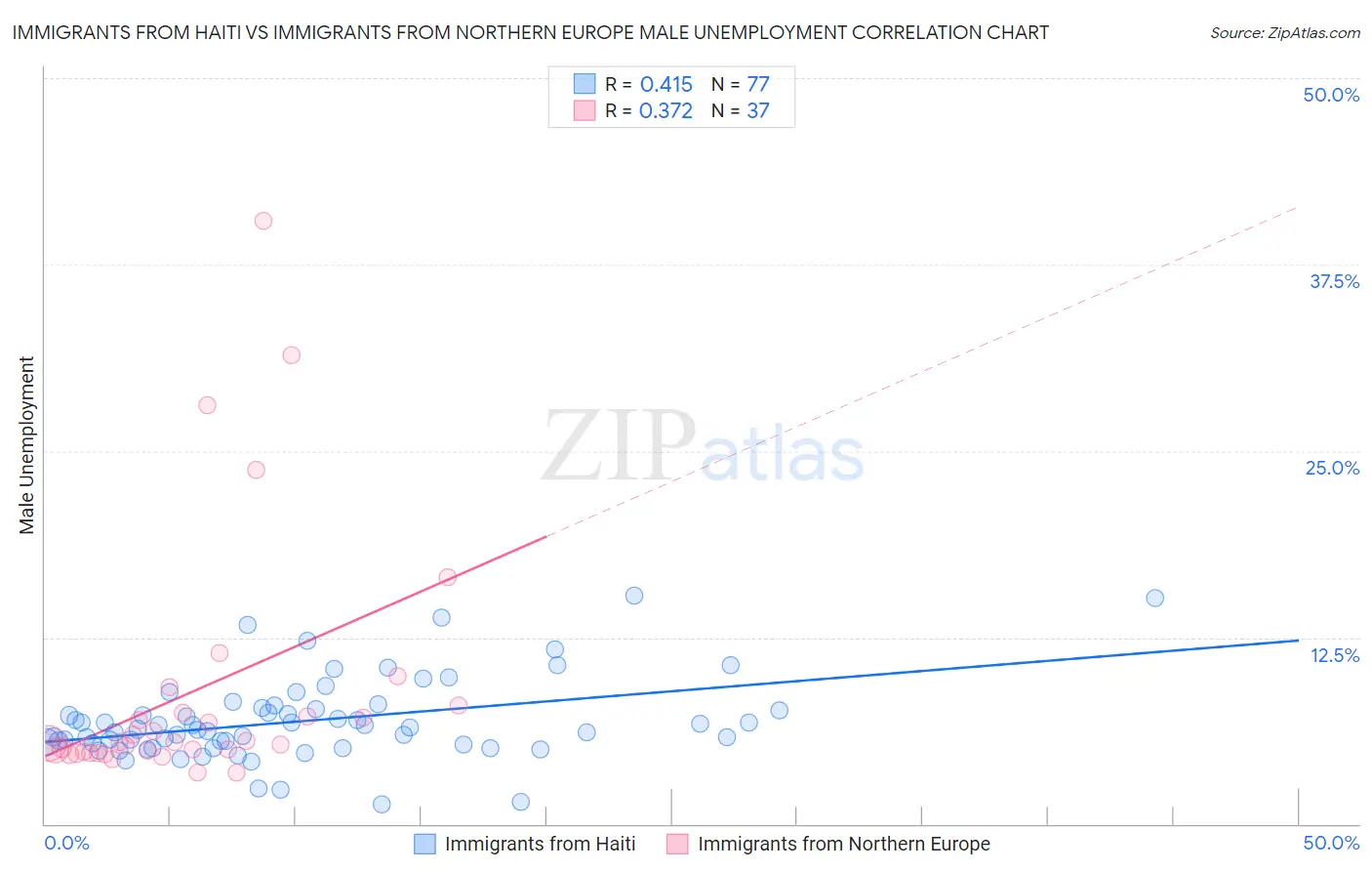 Immigrants from Haiti vs Immigrants from Northern Europe Male Unemployment