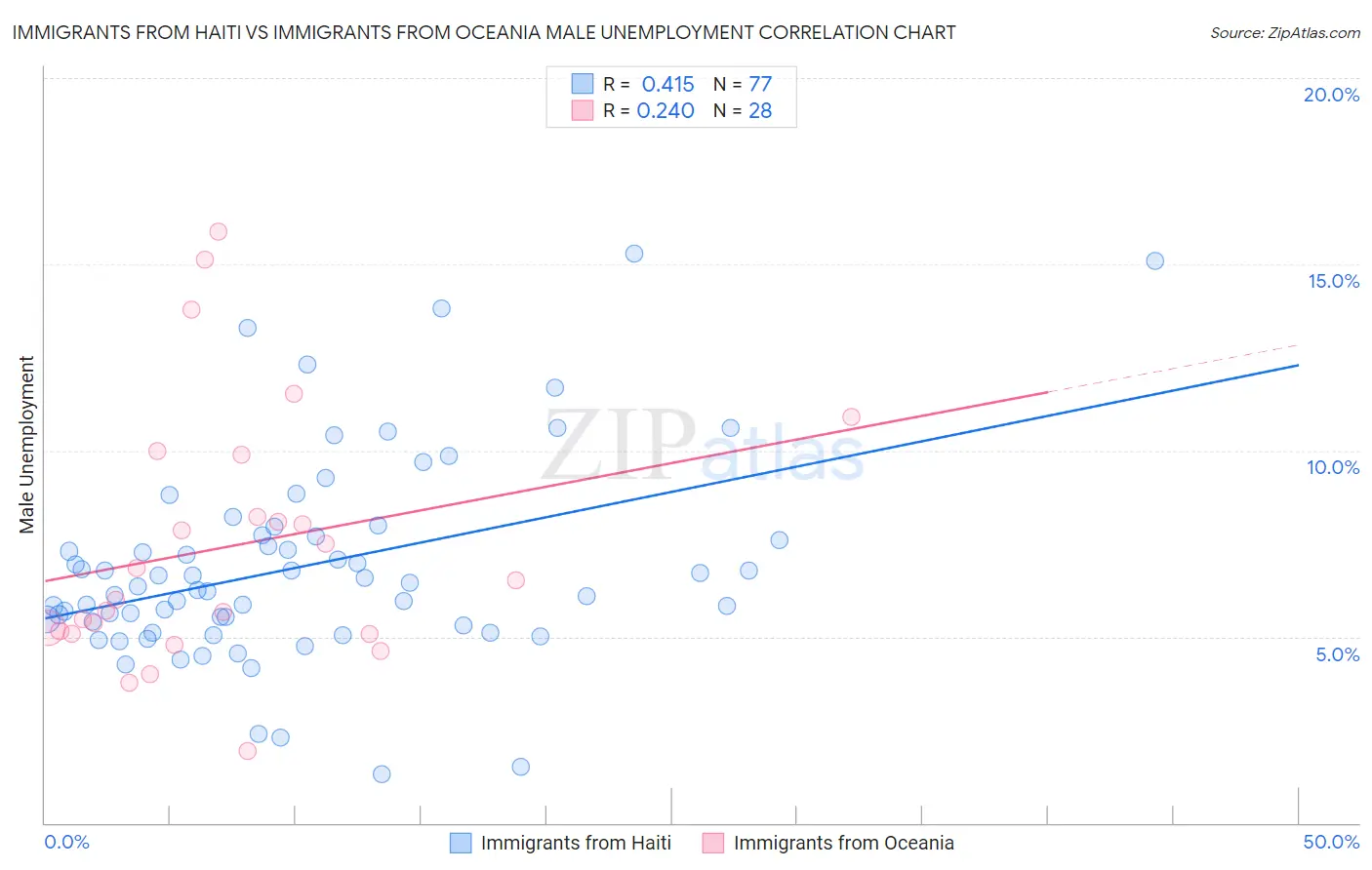 Immigrants from Haiti vs Immigrants from Oceania Male Unemployment