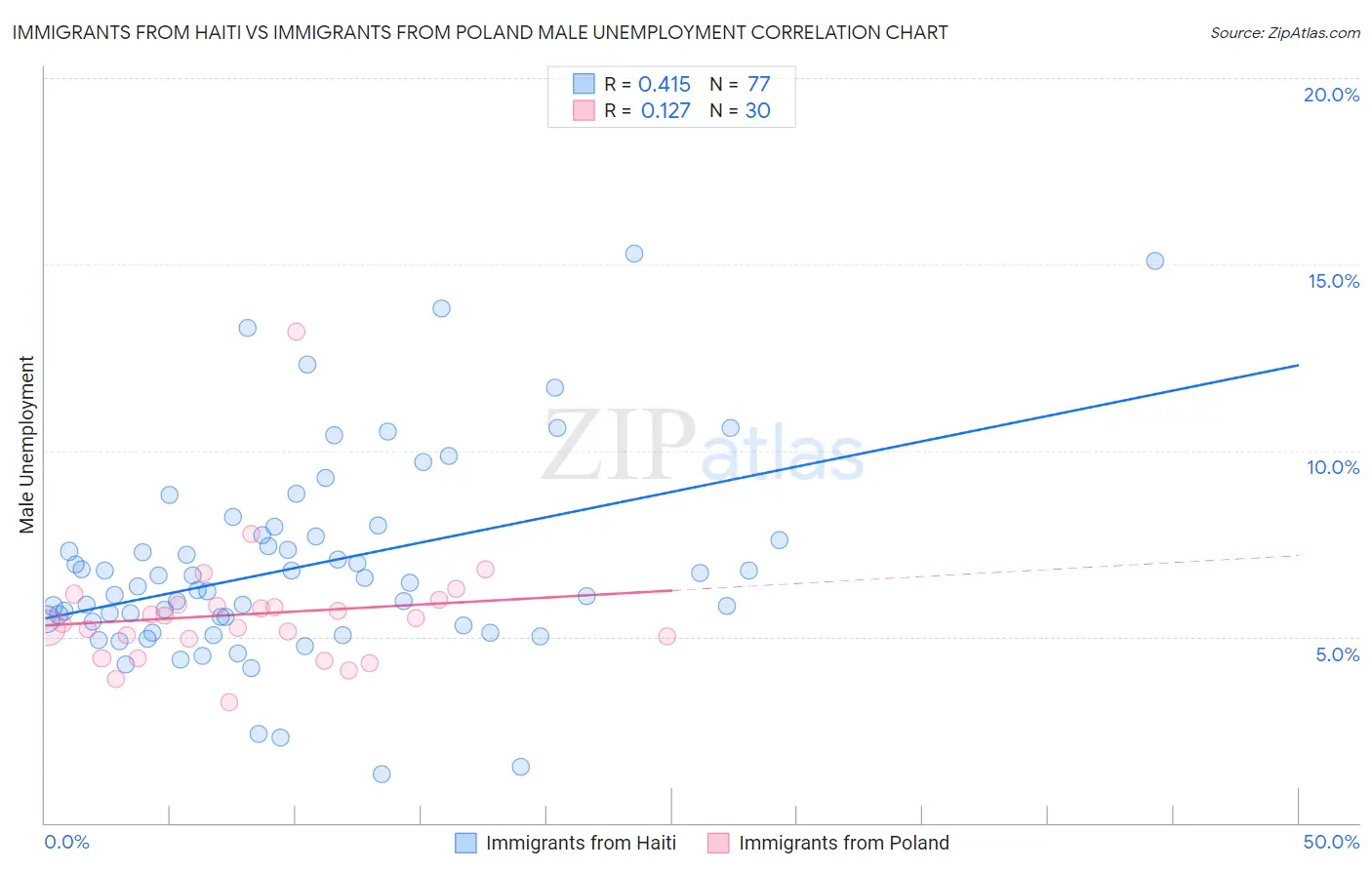 Immigrants from Haiti vs Immigrants from Poland Male Unemployment