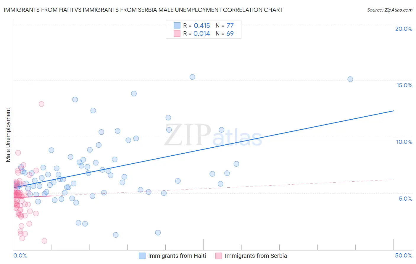 Immigrants from Haiti vs Immigrants from Serbia Male Unemployment