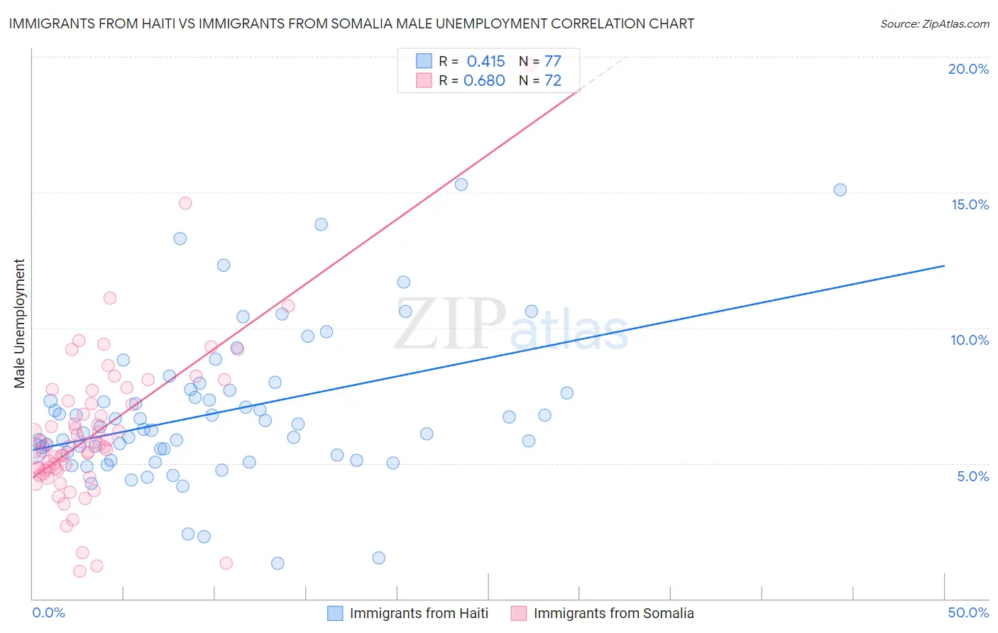Immigrants from Haiti vs Immigrants from Somalia Male Unemployment