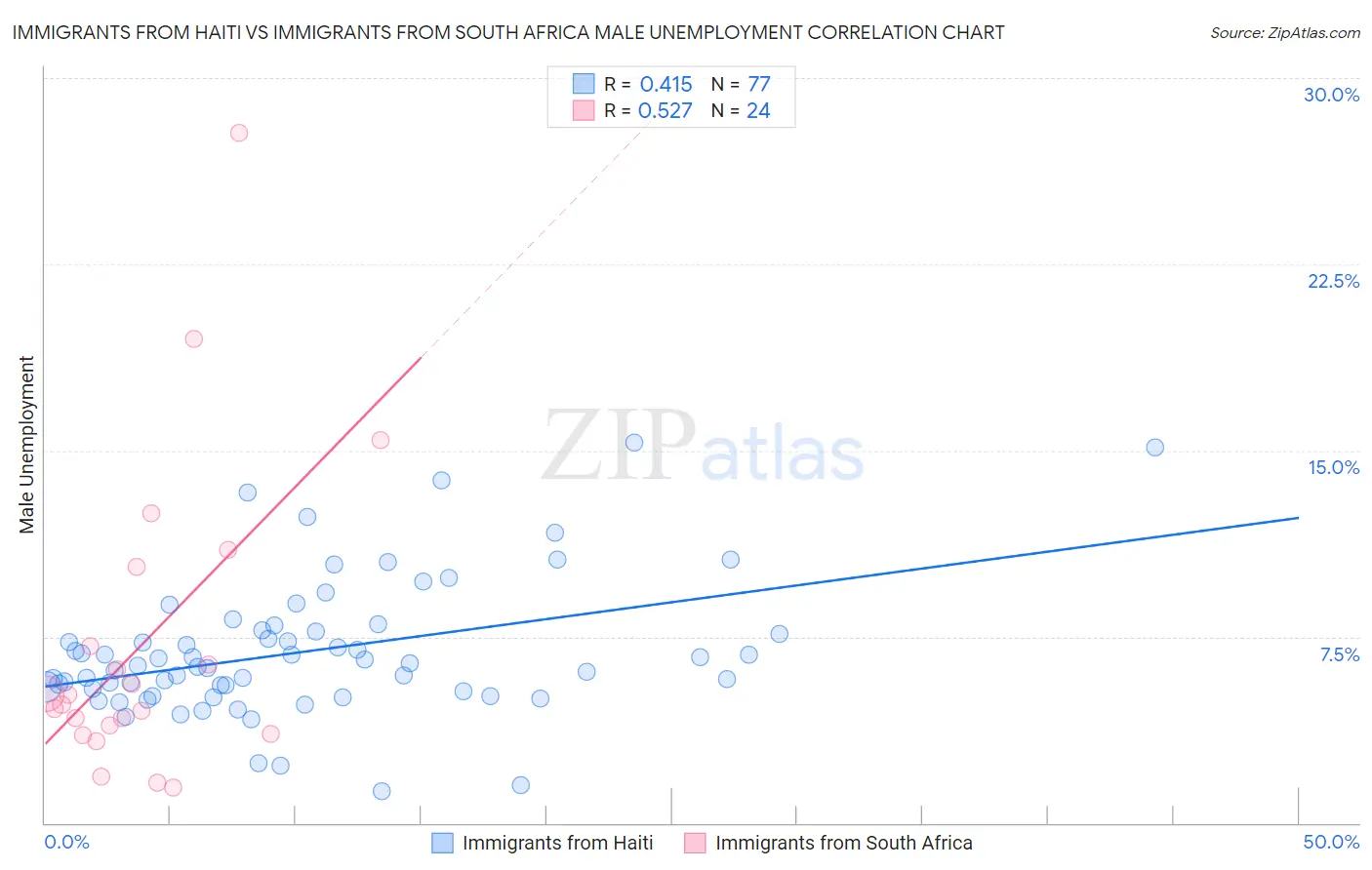 Immigrants from Haiti vs Immigrants from South Africa Male Unemployment