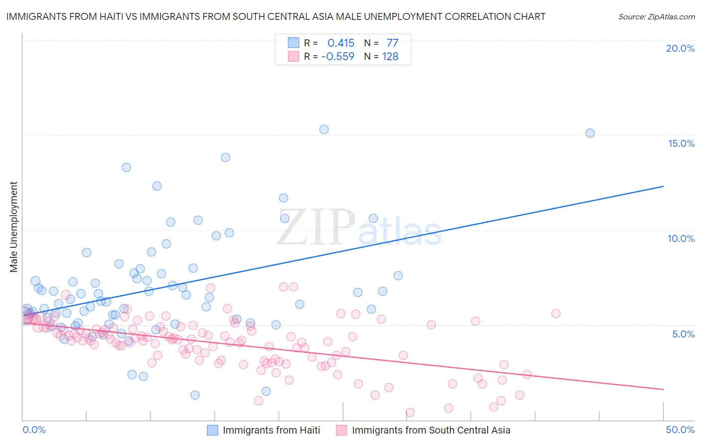 Immigrants from Haiti vs Immigrants from South Central Asia Male Unemployment
