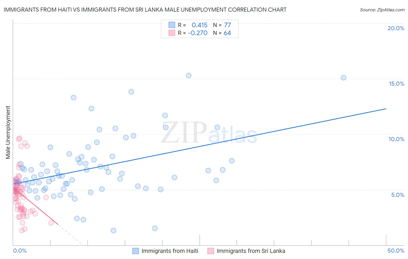 Immigrants from Haiti vs Immigrants from Sri Lanka Male Unemployment