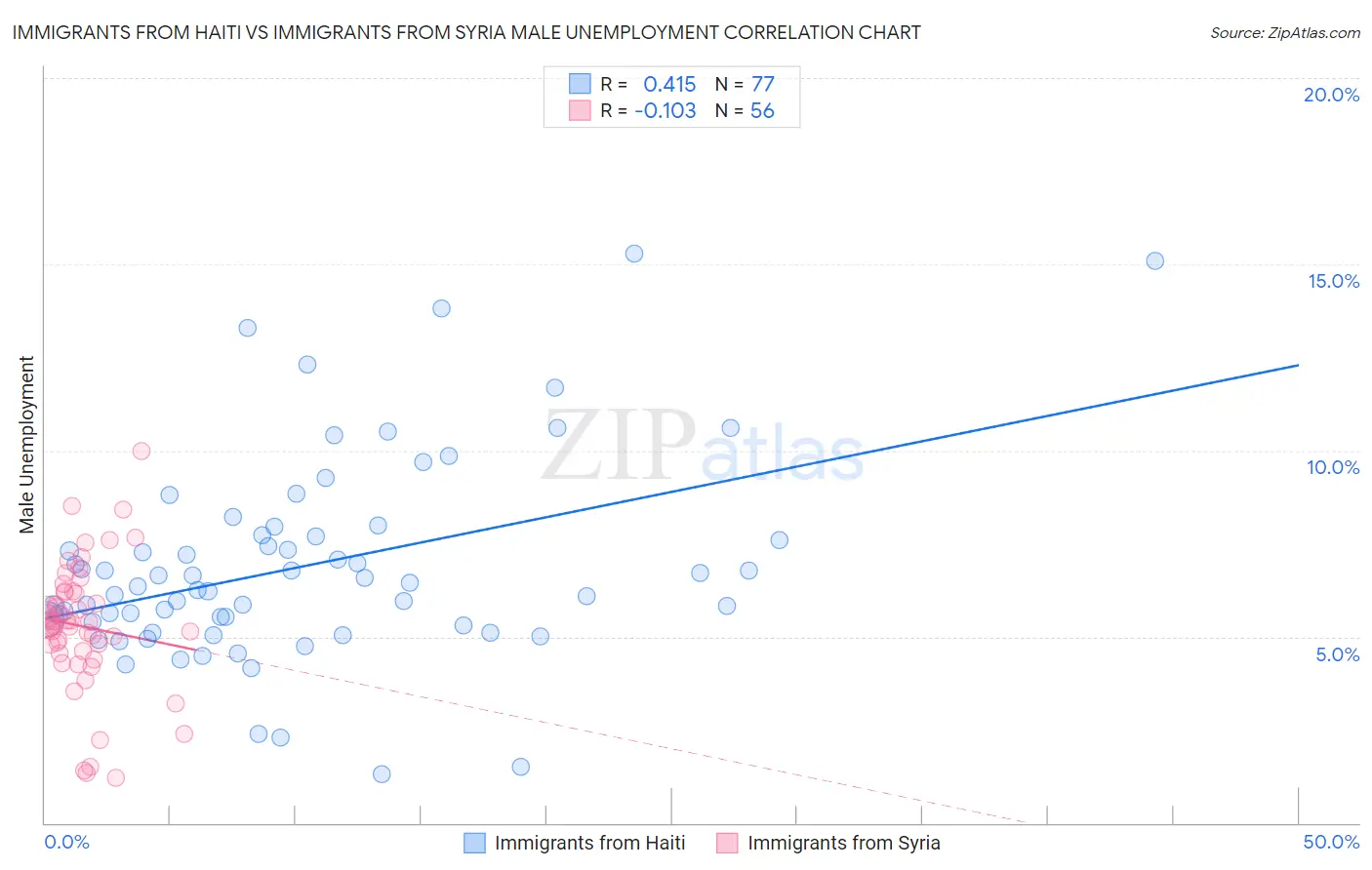 Immigrants from Haiti vs Immigrants from Syria Male Unemployment