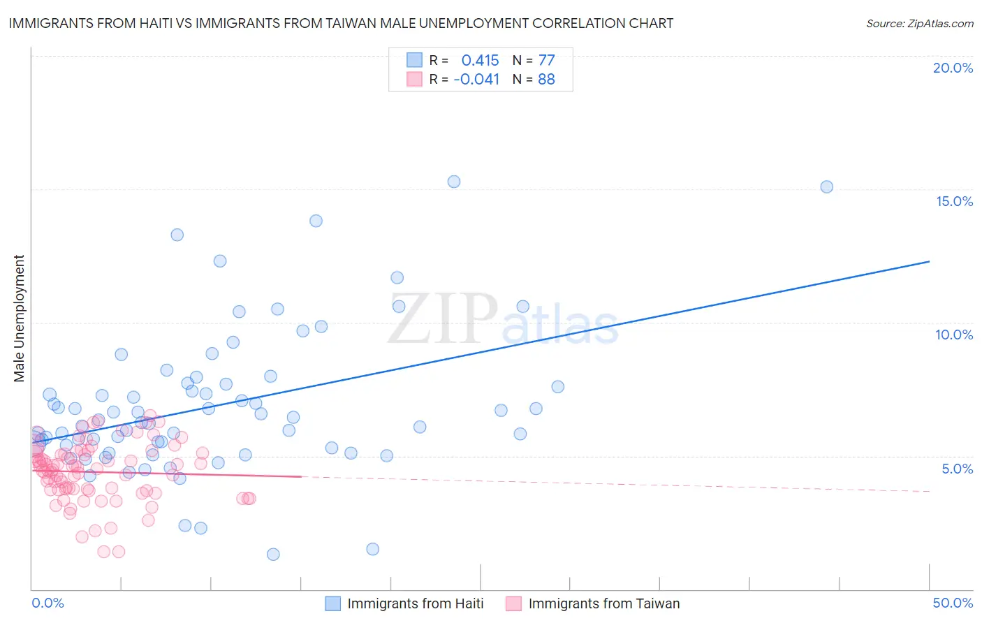 Immigrants from Haiti vs Immigrants from Taiwan Male Unemployment