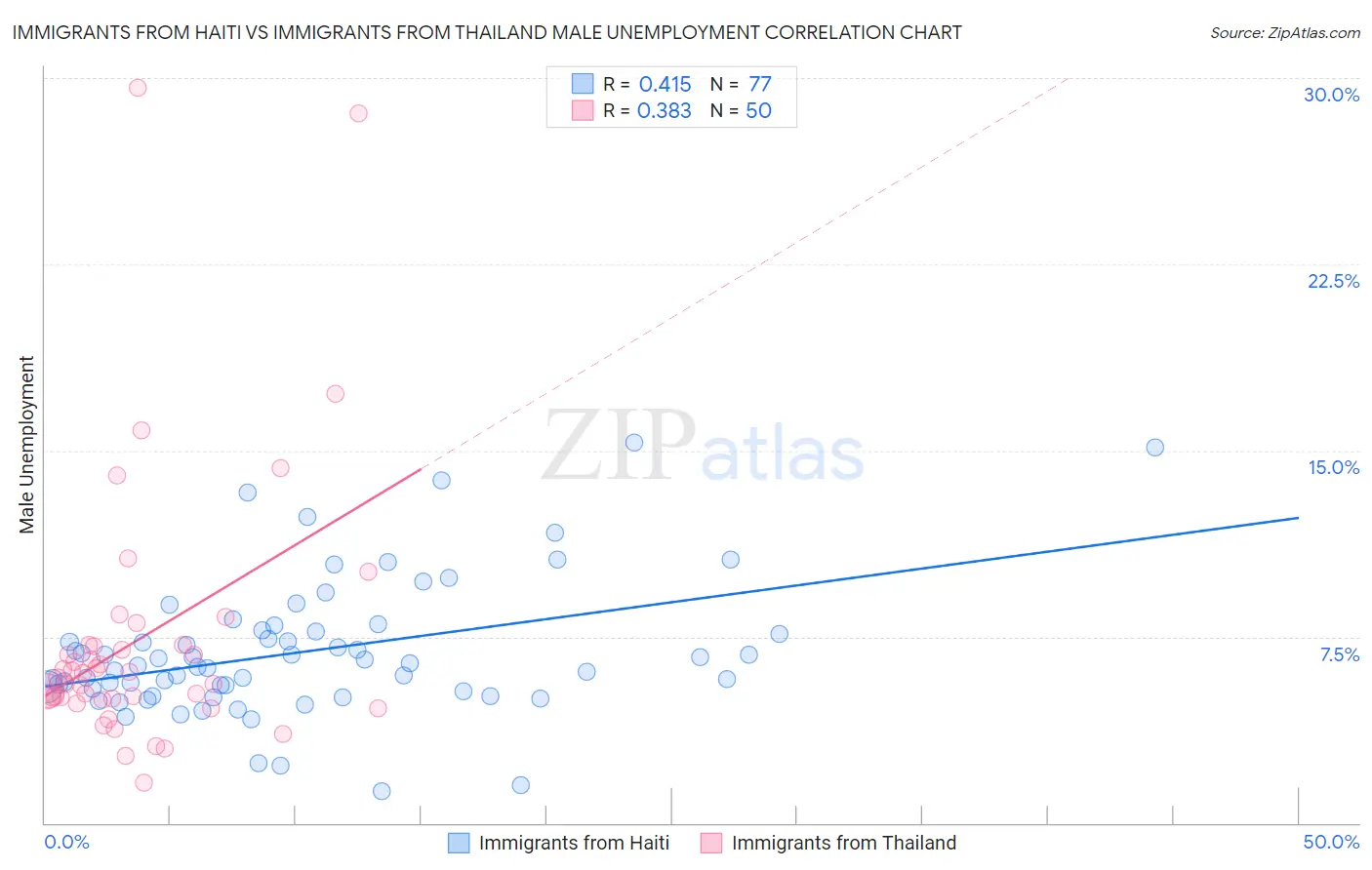 Immigrants from Haiti vs Immigrants from Thailand Male Unemployment