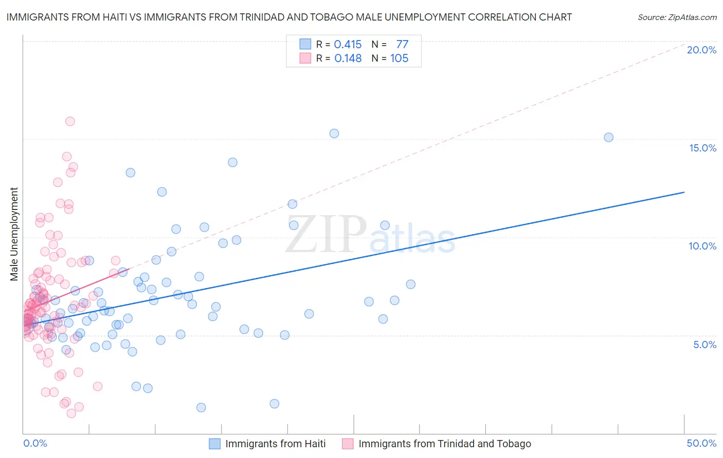 Immigrants from Haiti vs Immigrants from Trinidad and Tobago Male Unemployment