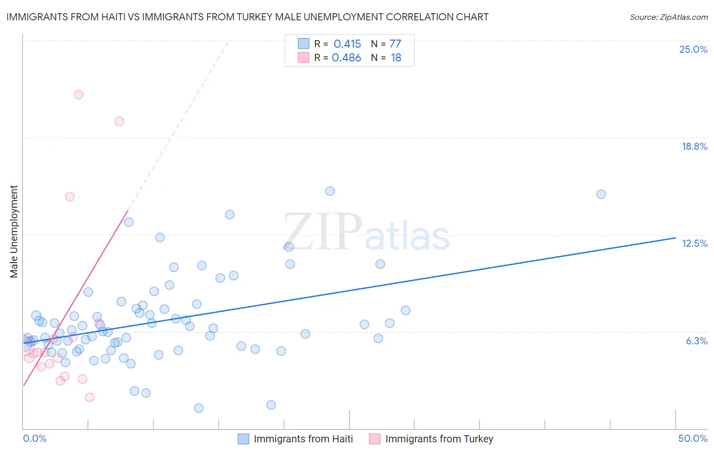 Immigrants from Haiti vs Immigrants from Turkey Male Unemployment