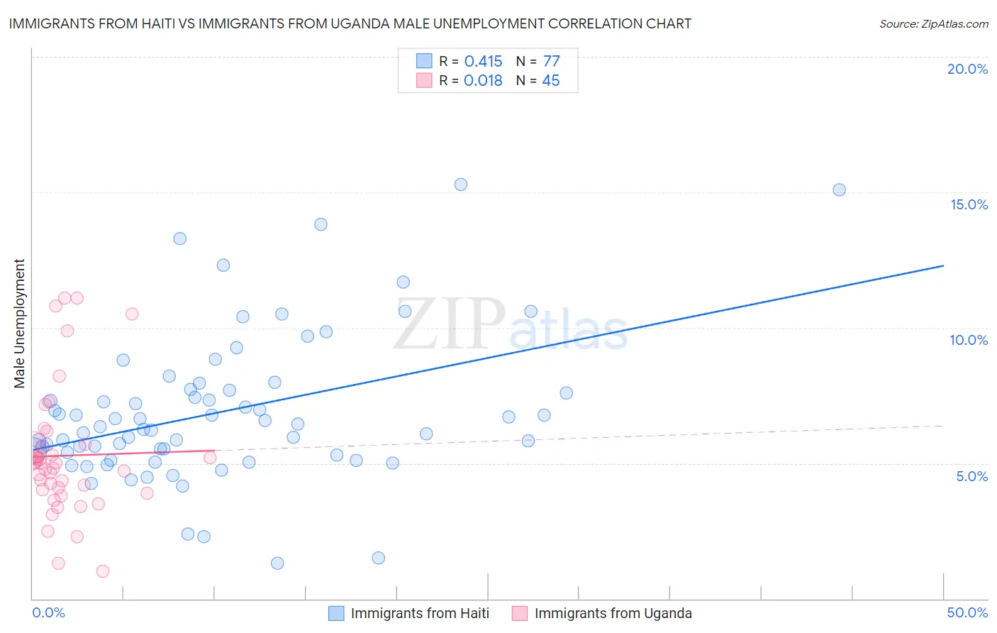 Immigrants from Haiti vs Immigrants from Uganda Male Unemployment
