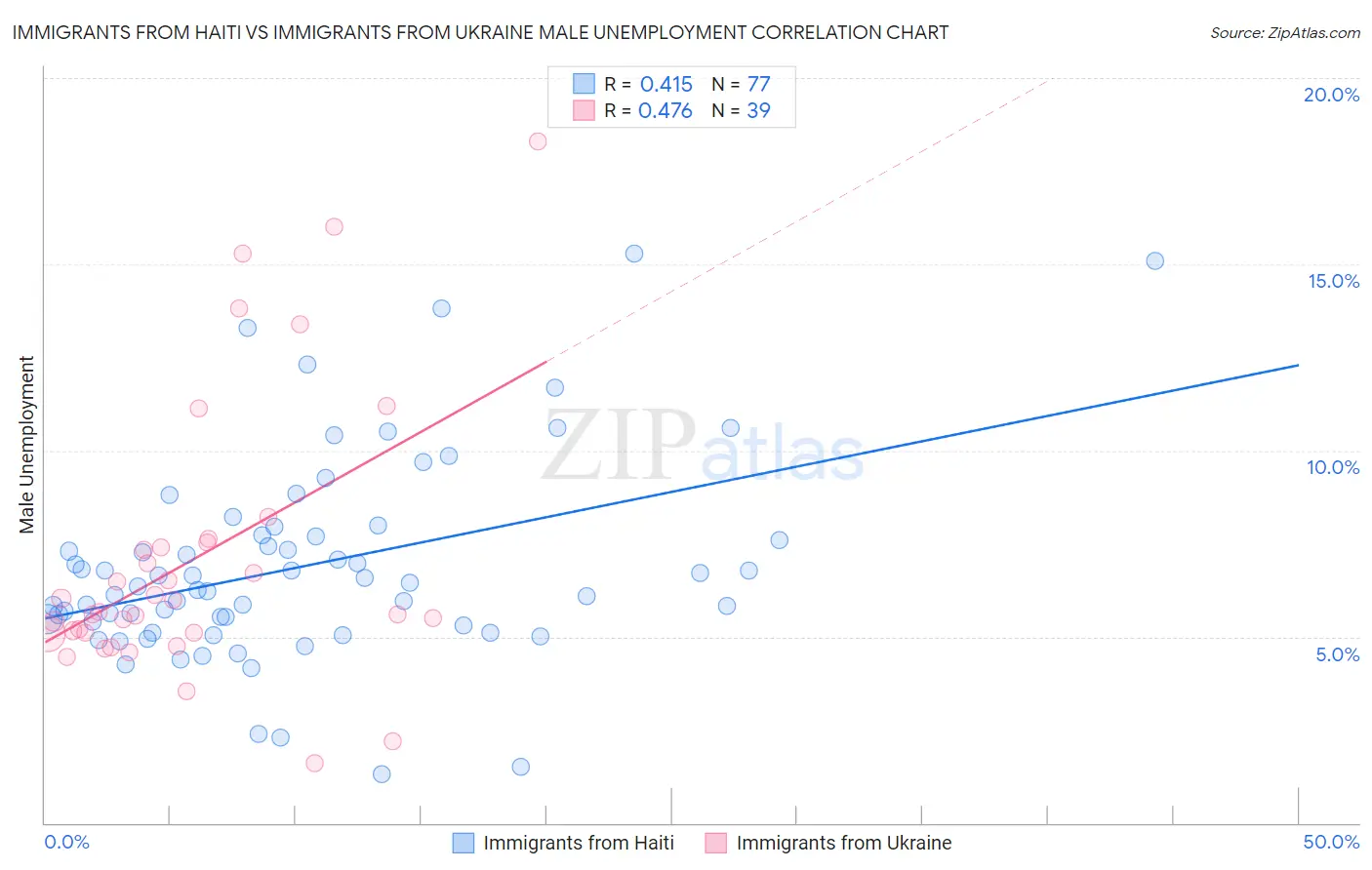 Immigrants from Haiti vs Immigrants from Ukraine Male Unemployment