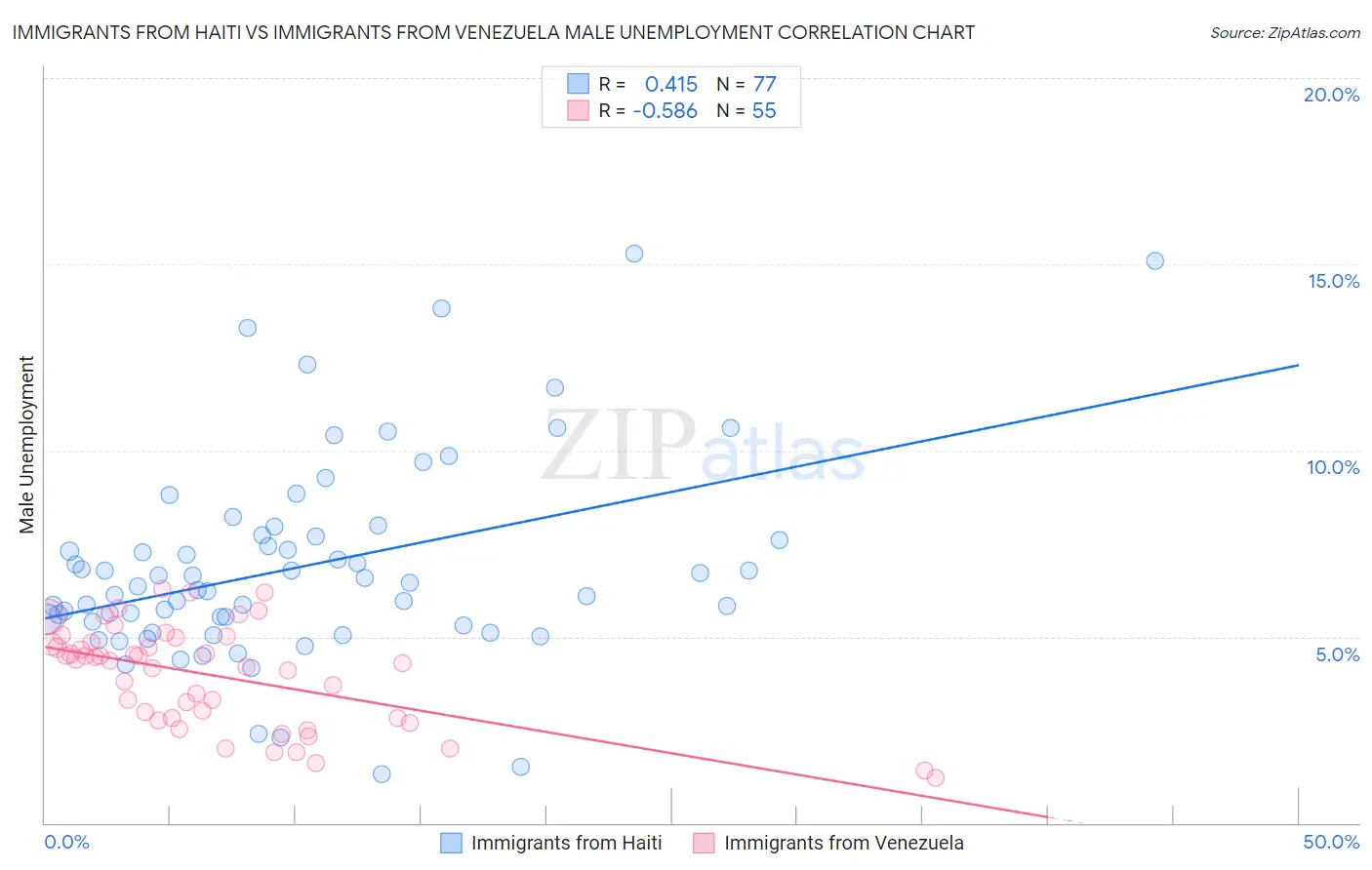 Immigrants from Haiti vs Immigrants from Venezuela Male Unemployment