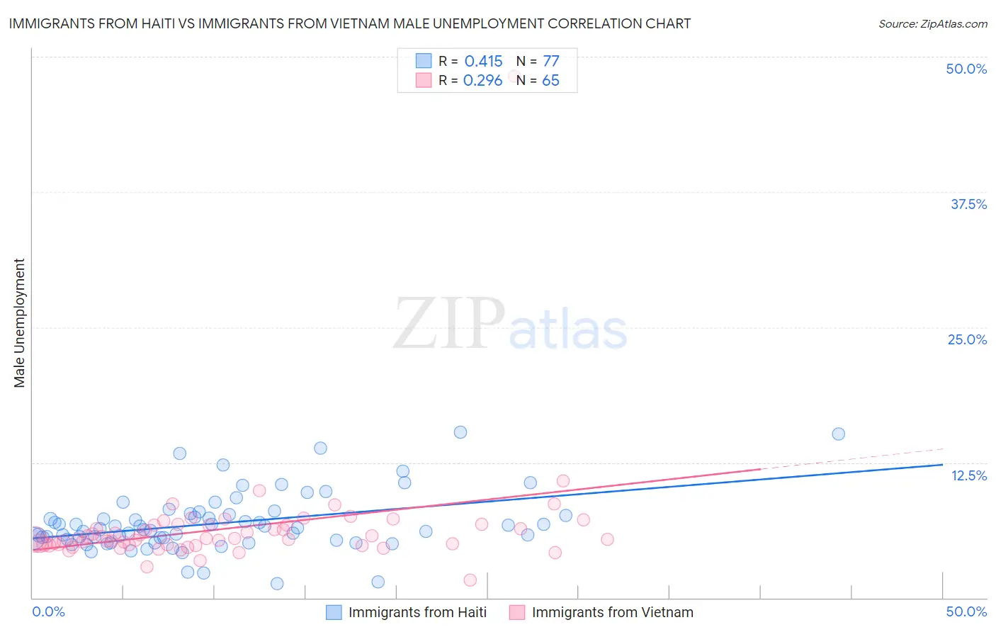 Immigrants from Haiti vs Immigrants from Vietnam Male Unemployment