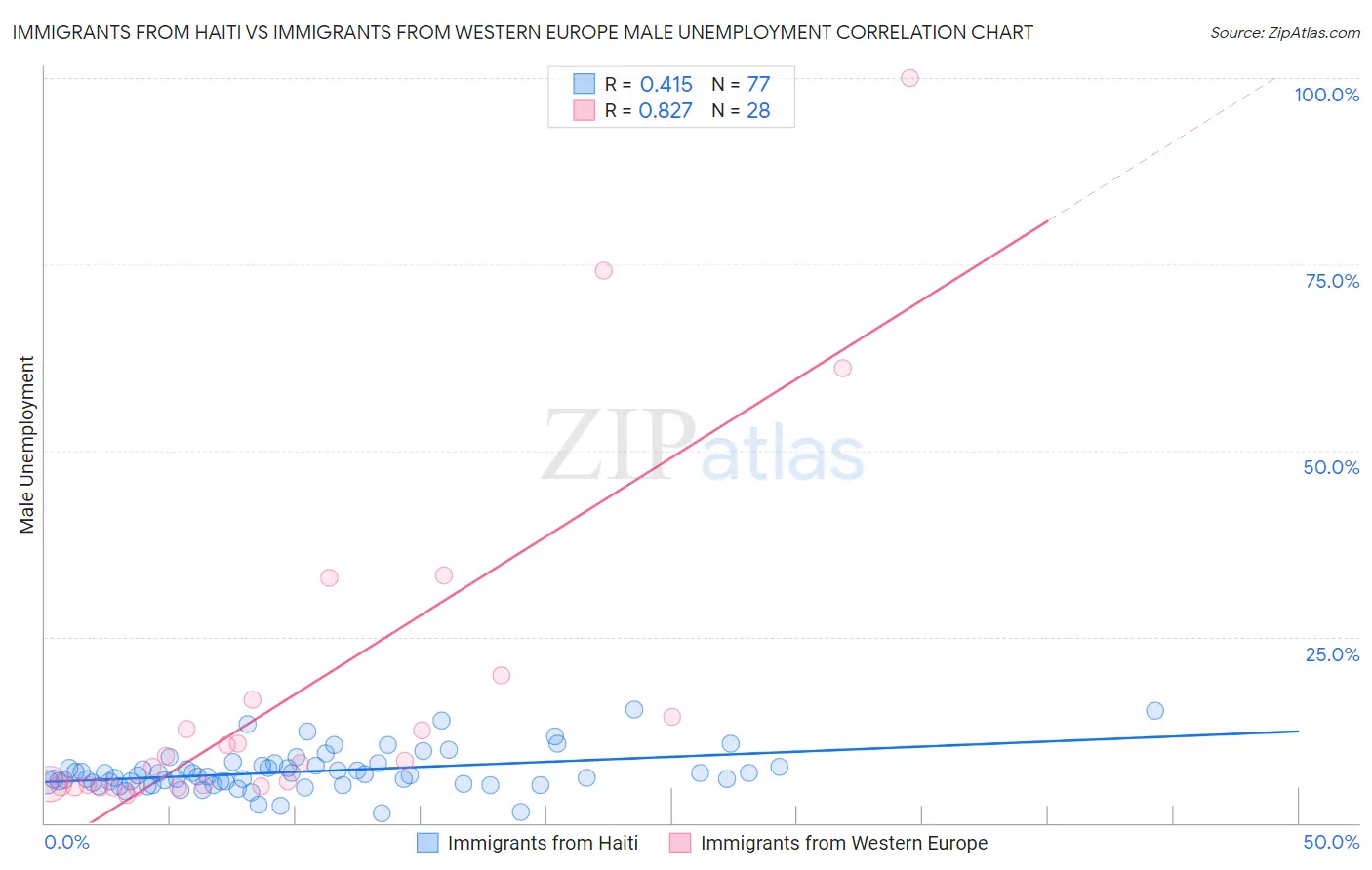 Immigrants from Haiti vs Immigrants from Western Europe Male Unemployment