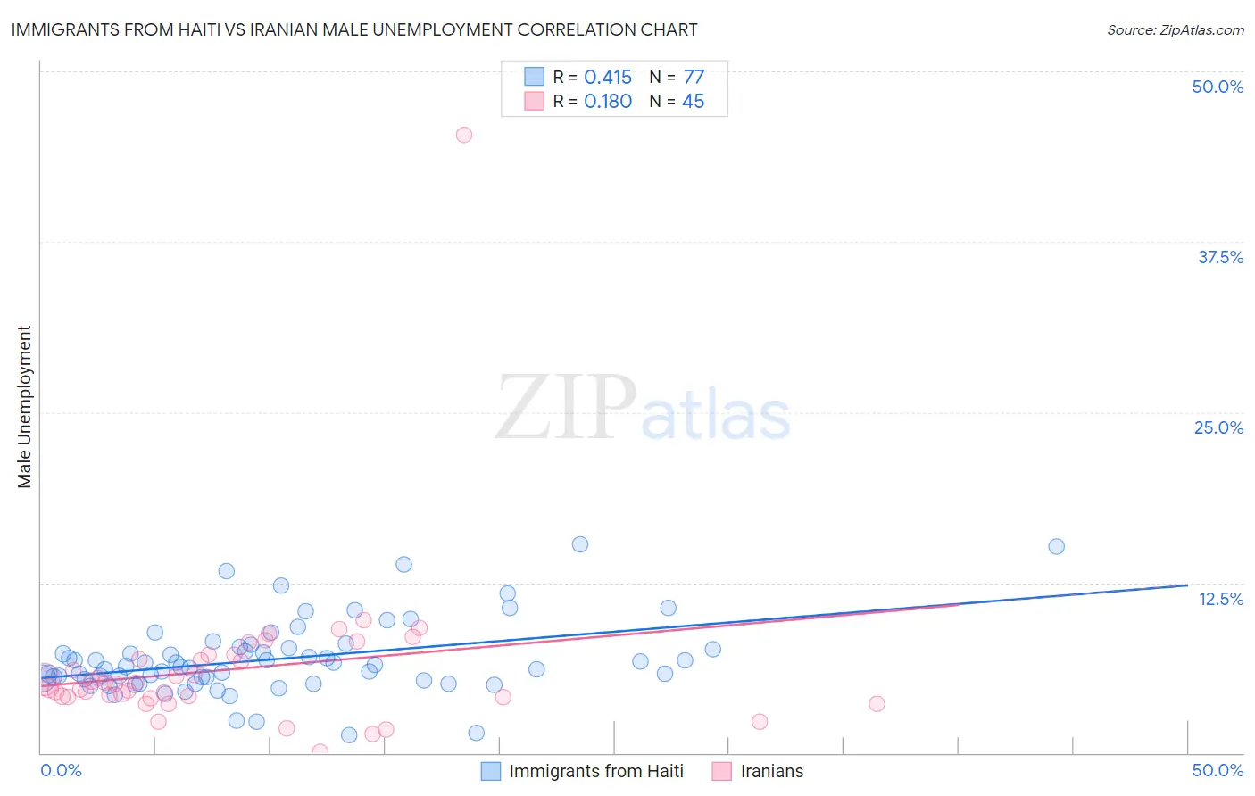 Immigrants from Haiti vs Iranian Male Unemployment