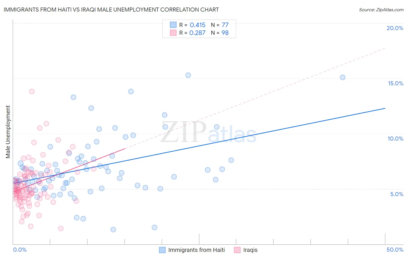Immigrants from Haiti vs Iraqi Male Unemployment