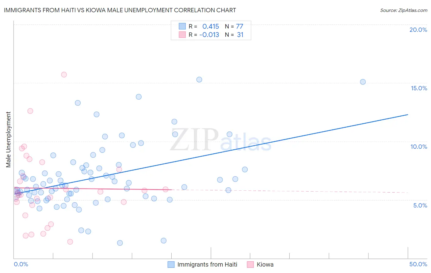 Immigrants from Haiti vs Kiowa Male Unemployment
