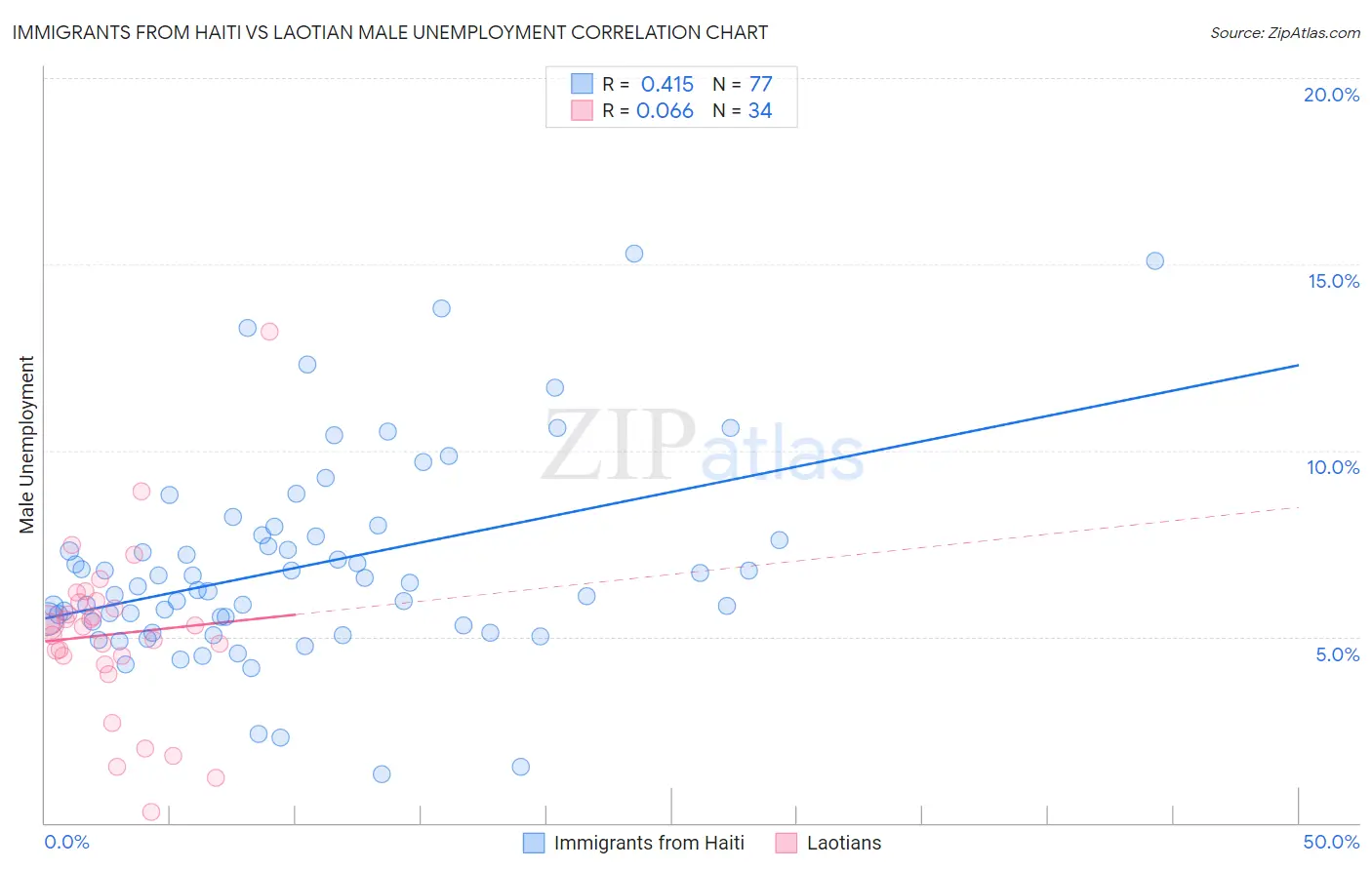 Immigrants from Haiti vs Laotian Male Unemployment